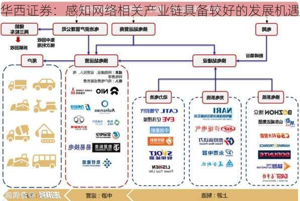 华西证券：感知网络相关产业链具备较好的发展机遇