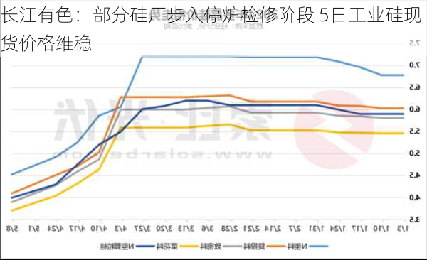 长江有色：部分硅厂步入停炉检修阶段 5日工业硅现货价格维稳