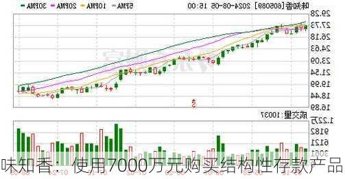 味知香：使用7000万元购买结构性存款产品