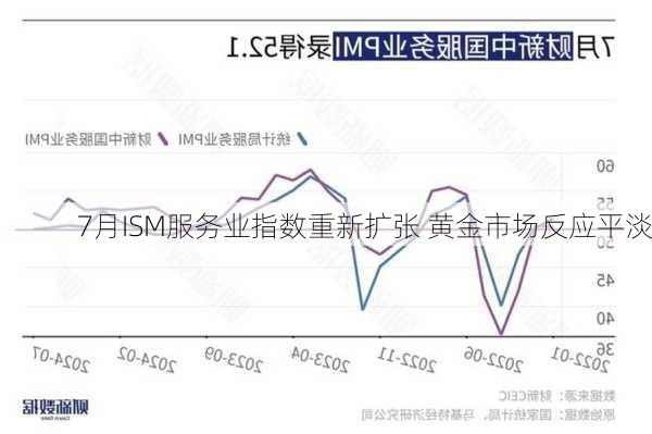 7月ISM服务业指数重新扩张 黄金市场反应平淡