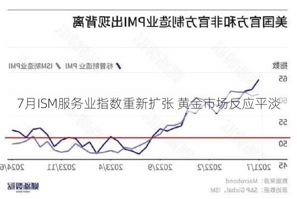 7月ISM服务业指数重新扩张 黄金市场反应平淡