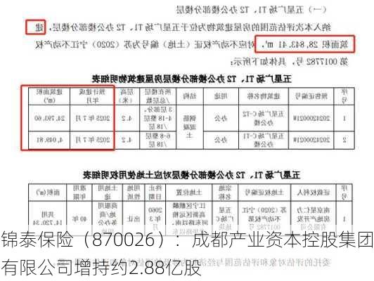 锦泰保险（870026）：成都产业资本控股集团有限公司增持约2.88亿股