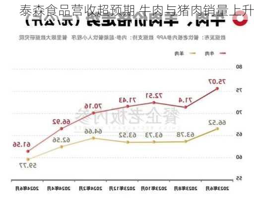 泰森食品营收超预期 牛肉与猪肉销量上升