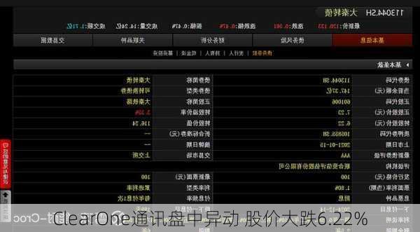 ClearOne通讯盘中异动 股价大跌6.22%