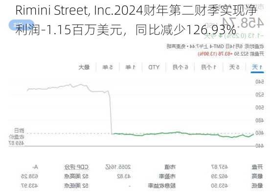 Rimini Street, Inc.2024财年第二财季实现净利润-1.15百万美元，同比减少126.93%