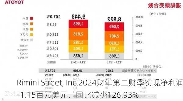 Rimini Street, Inc.2024财年第二财季实现净利润-1.15百万美元，同比减少126.93%