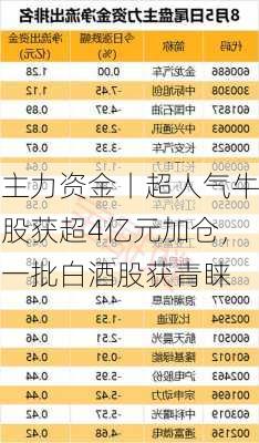 主力资金丨超人气牛股获超4亿元加仓，一批白酒股获青睐