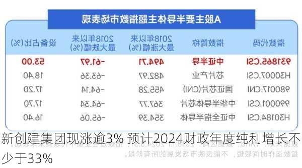 新创建集团现涨逾3% 预计2024财政年度纯利增长不少于33%