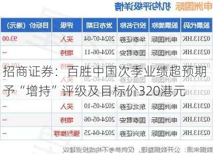 招商证券：百胜中国次季业绩超预期 予“增持”评级及目标价320港元