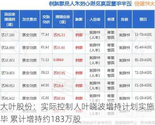 大叶股份：实际控制人叶晓波增持计划实施完毕 累计增持约183万股