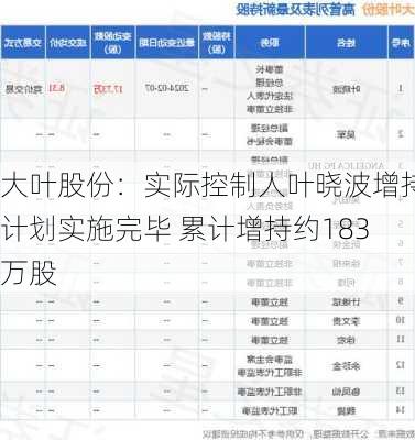 大叶股份：实际控制人叶晓波增持计划实施完毕 累计增持约183万股