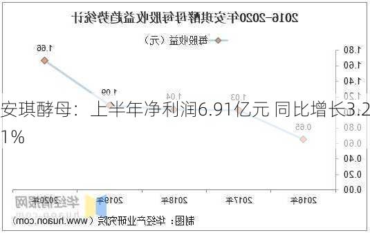 安琪酵母：上半年净利润6.91亿元 同比增长3.21%