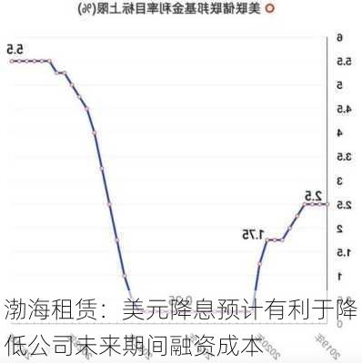 渤海租赁：美元降息预计有利于降低公司未来期间融资成本