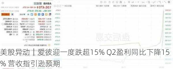 美股异动｜爱彼迎一度跌超15% Q2盈利同比下降15% 营收指引逊预期