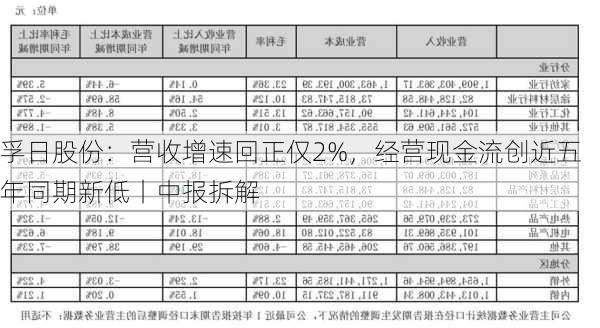 孚日股份：营收增速回正仅2%，经营现金流创近五年同期新低丨中报拆解