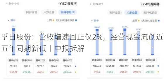 孚日股份：营收增速回正仅2%，经营现金流创近五年同期新低丨中报拆解