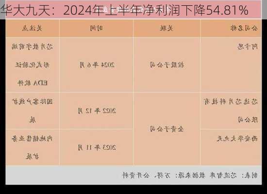 华大九天：2024年上半年净利润下降54.81%