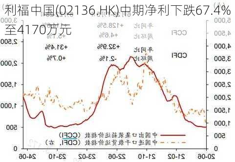 利福中国(02136.HK)中期净利下跌67.4%至4170万元