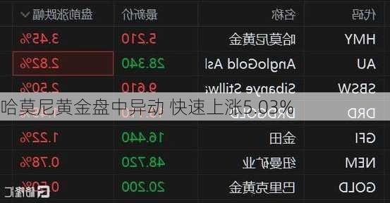 哈莫尼黄金盘中异动 快速上涨5.03%
