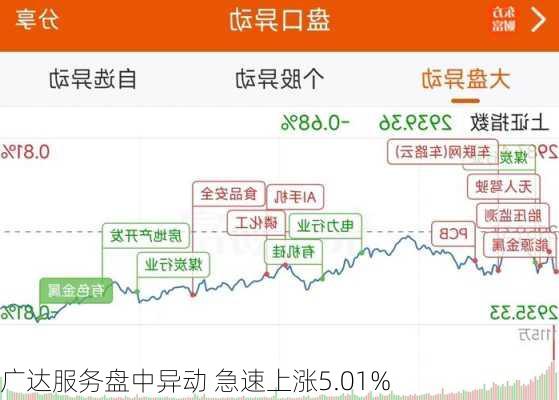 广达服务盘中异动 急速上涨5.01%