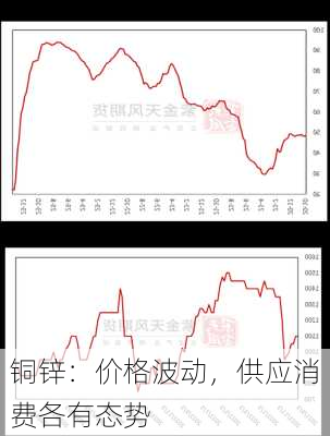 铜锌：价格波动，供应消费各有态势