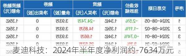 麦迪科技：2024年半年度净利润约-7634万元