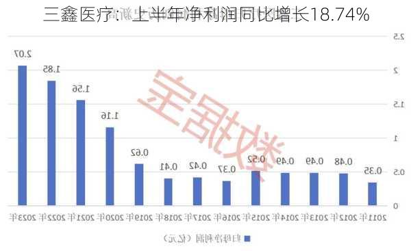 三鑫医疗：上半年净利润同比增长18.74%