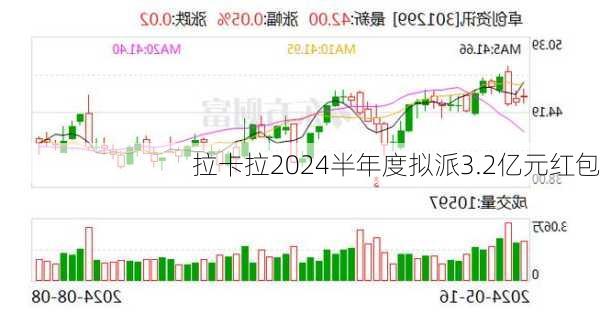 拉卡拉2024半年度拟派3.2亿元红包