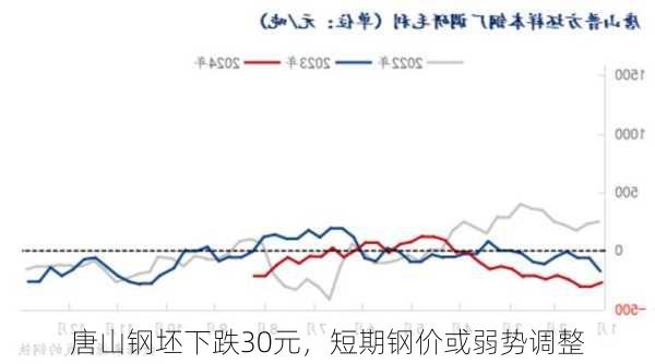 唐山钢坯下跌30元，短期钢价或弱势调整