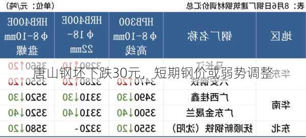 唐山钢坯下跌30元，短期钢价或弱势调整