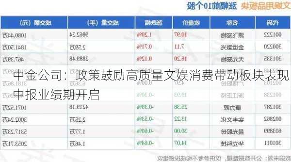 中金公司：政策鼓励高质量文娱消费带动板块表现 中报业绩期开启