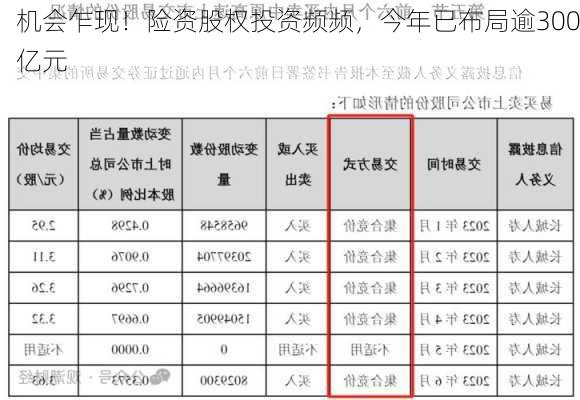 机会乍现！险资股权投资频频，今年已布局逾300亿元