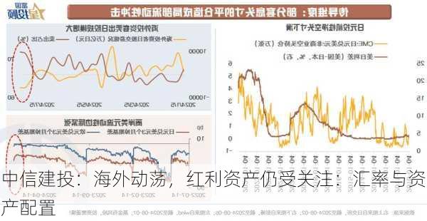 中信建投：海外动荡，红利资产仍受关注：汇率与资产配置