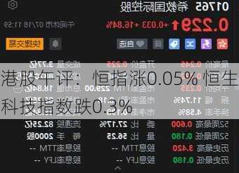 港股午评：恒指涨0.05% 恒生科技指数跌0.3%