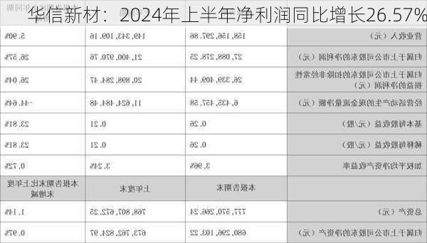 华信新材：2024年上半年净利润同比增长26.57%