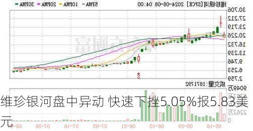 维珍银河盘中异动 快速下挫5.05%报5.83美元