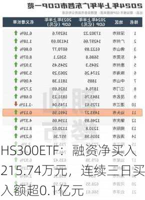 HS300ETF：融资净买入215.74万元，连续三日买入额超0.1亿元