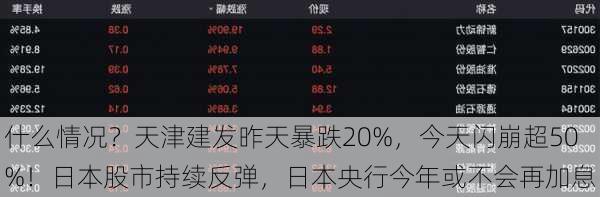 什么情况？天津建发昨天暴跌20%，今天闪崩超50%！日本股市持续反弹，日本央行今年或不会再加息