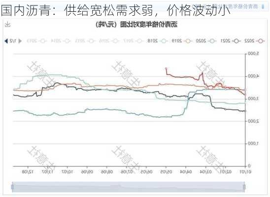 国内沥青：供给宽松需求弱，价格波动小