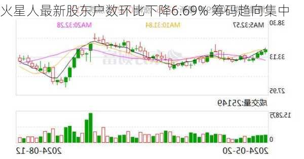 火星人最新股东户数环比下降6.69% 筹码趋向集中