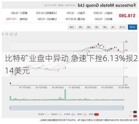 比特矿业盘中异动 急速下挫6.13%报2.14美元