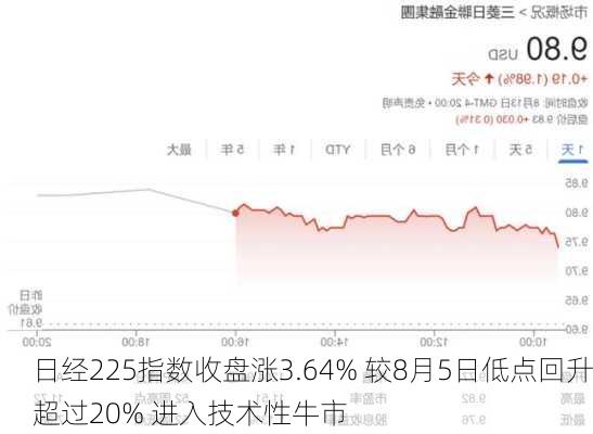 日经225指数收盘涨3.64% 较8月5日低点回升超过20% 进入技术性牛市