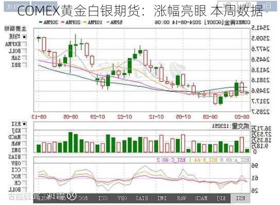 COMEX黄金白银期货：涨幅亮眼 本周数据