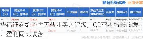 华福证券给予雪天盐业买入评级，Q2营收增长放缓，盈利同比改善