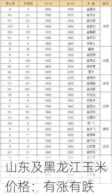 山东及黑龙江玉米价格：有涨有跌