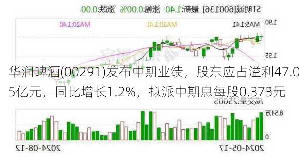 华润啤酒(00291)发布中期业绩，股东应占溢利47.05亿元，同比增长1.2%，拟派中期息每股0.373元