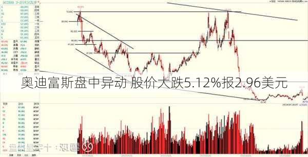 奥迪富斯盘中异动 股价大跌5.12%报2.96美元