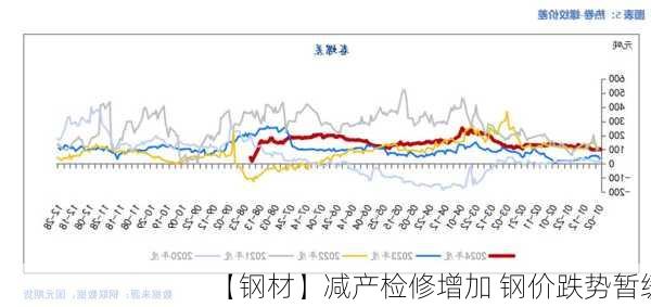 【钢材】减产检修增加 钢价跌势暂缓