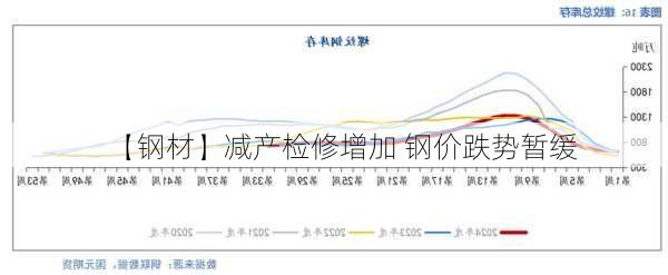 【钢材】减产检修增加 钢价跌势暂缓