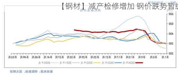 【钢材】减产检修增加 钢价跌势暂缓